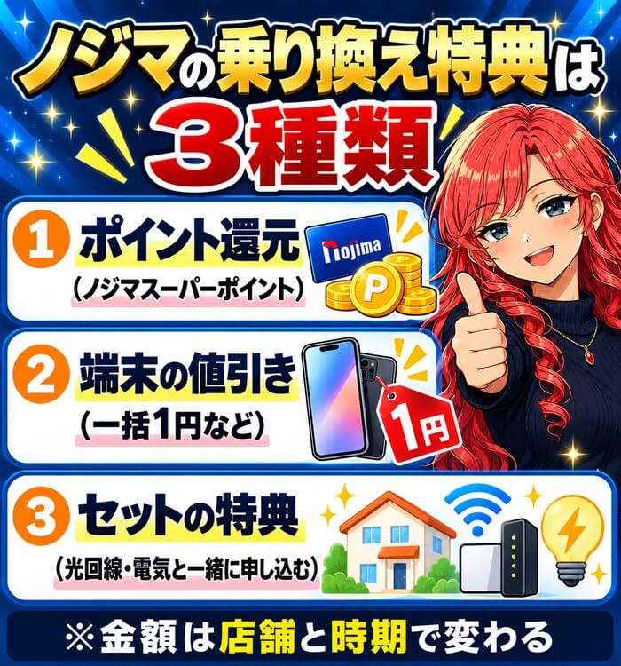 ノジマの乗り換え特典は3種類。ポイント還元（ノジマスーパーポイント）、端末の値引き、光回線・電気とのセットの特典。金額は店舗と時期で変わる