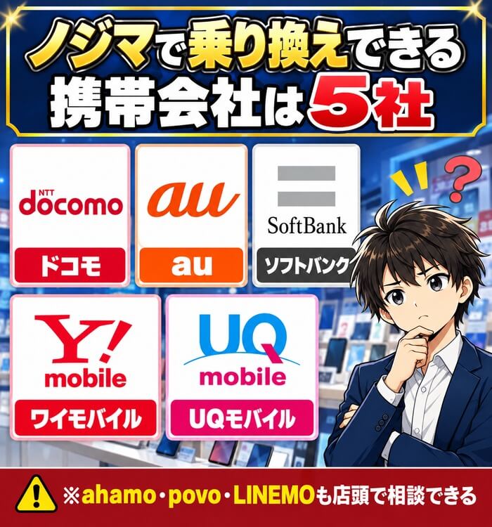 ノジマで乗り換えできる携帯会社は5社。ドコモ・au・ソフトバンク・ワイモバイル・UQモバイル。ahamo・povo・LINEMOも店頭で相談できる