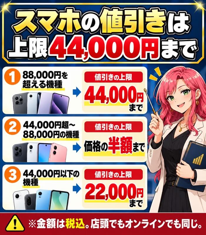 スマホの値引きは上限44,000円まで。88,000円を超える機種は44,000円まで、44,000円超〜88,000円の機種は価格の半額まで、44,000円以下の機種は22,000円まで