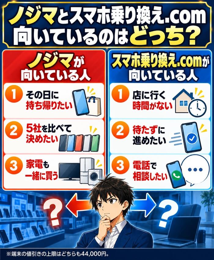 ノジマが向いている人はその日に持ち帰りたい・5社を比べて決めたい・家電も一緒に買う人。スマホ乗り換え.comが向いている人は店に行く時間がない・待たずに進めたい・電話で相談したい人