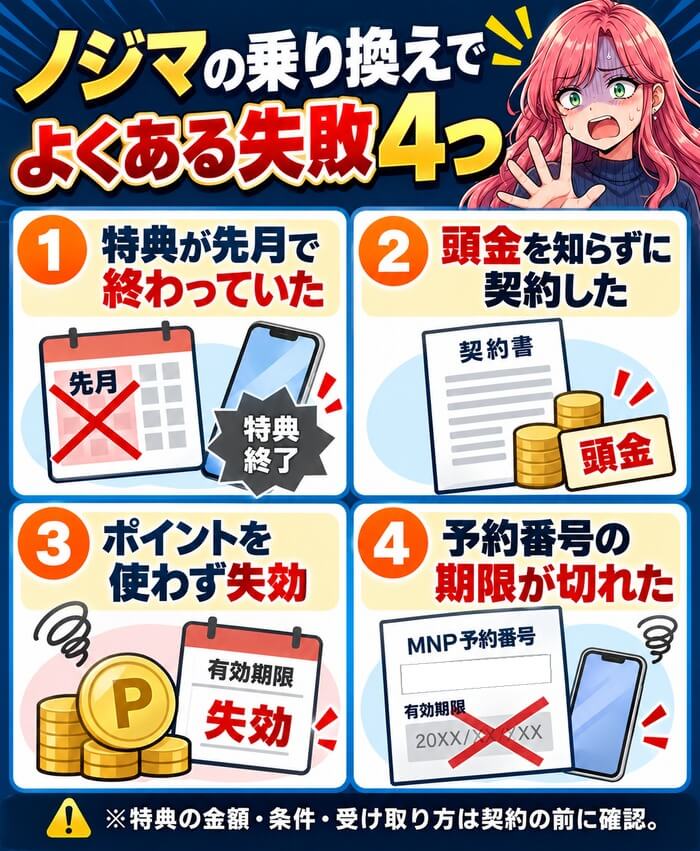 ノジマの乗り換えでよくある失敗4つ。特典が先月で終わっていた、頭金を知らずに契約した、ポイントを使わず失効、予約番号の期限が切れた