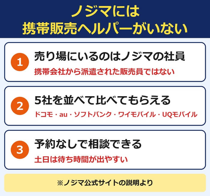 ノジマには携帯販売ヘルパーがいない。売り場にいるのはノジマの社員、5社を並べて比べてもらえる、予約なしで相談できる
