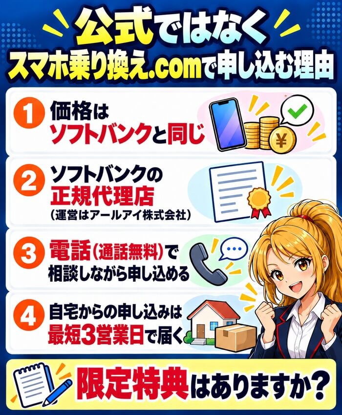 公式ではなくスマホ乗り換え.comで申し込む理由4つ。価格はソフトバンクと同じ、ソフトバンクの正規代理店、電話(通話無料)で相談しながら申し込める、自宅からの申し込みは最短3営業日で届く