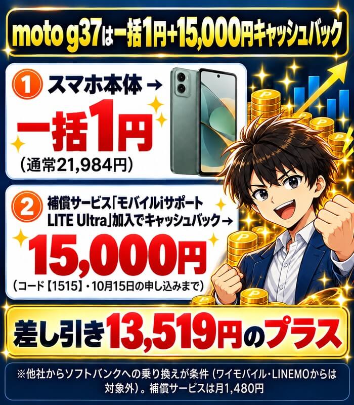 moto g37は一括1円。補償サービス「モバイルiサポートLITE Ultra」加入で15,000円のキャッシュバック、差し引き13,519円のプラス
