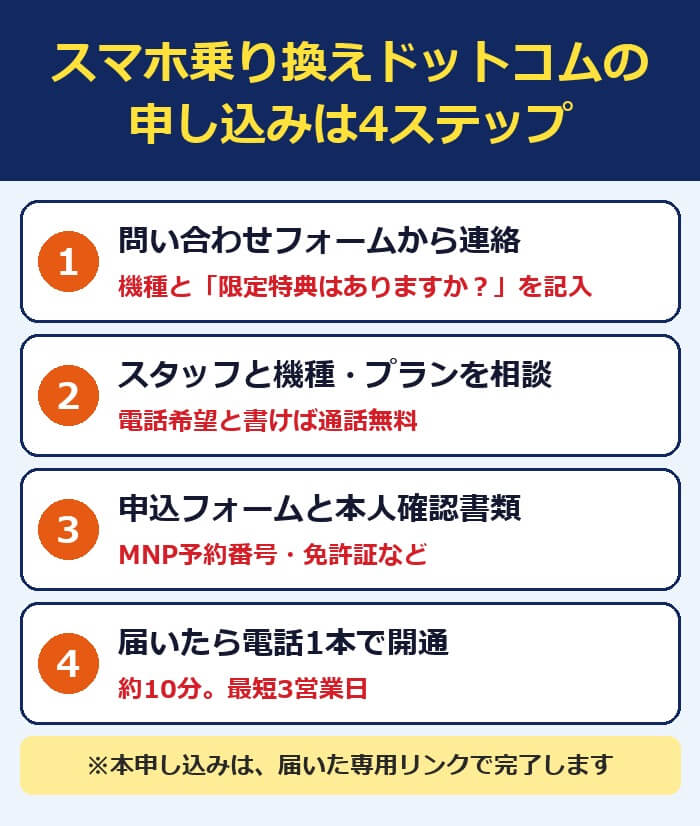 スマホ乗り換えドットコムの申し込み4ステップ。問い合わせフォームに機種と「キャンペーンコード1510」を記入、スタッフと相談、申込フォームと本人確認書類、届いたら電話1本で開通
