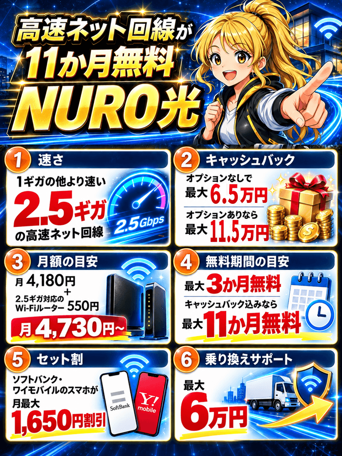 NURO光の6つの特長。2.5ギガの速さ、現金最大6.5万円(オプションありなら最大11.5万円)、月4,730円から、最大3か月無料、ソフトバンクとワイモバイルのセット割、乗り換えサポート最大6万円