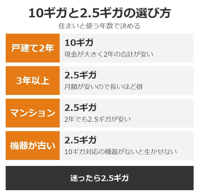 10ギガと2.5ギガの選び方。戸建てで2年なら10ギガ、3年以上使うなら2.5ギガ、マンションは2.5ギガ、10ギガ対応の機器がないなら2.5ギガ。迷ったら2.5ギガ