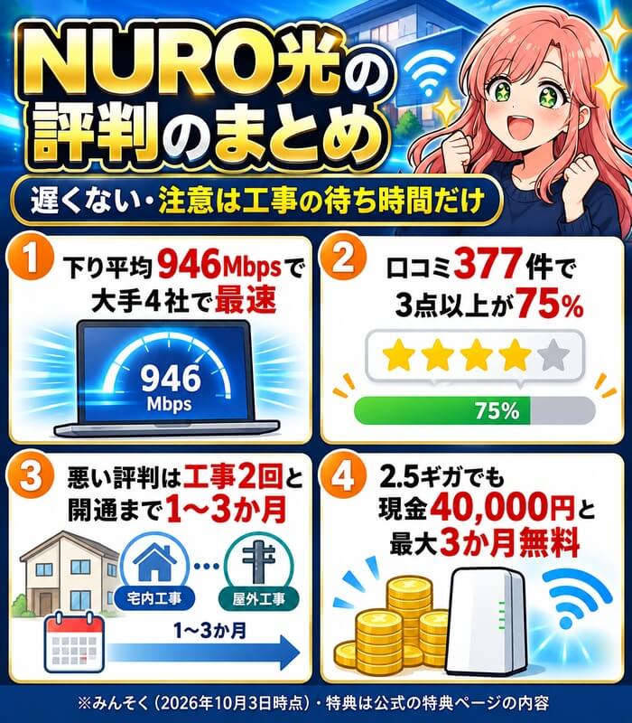 NURO光の評判のまとめ。下り平均946Mbpsで大手4社で最速、口コミ377件で3点以上が75%、悪い評判は工事2回と開通まで1〜3か月、2.5ギガでも現金40,000円と最大3か月無料