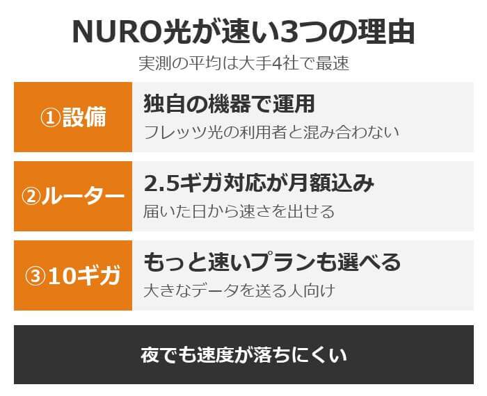 NURO光が速い3つの理由。独自の機器で運用していてフレッツ光の利用者と混み合わない、2.5ギガ対応のWi-Fiルーターが月額込み、もっと速い10ギガも選べる