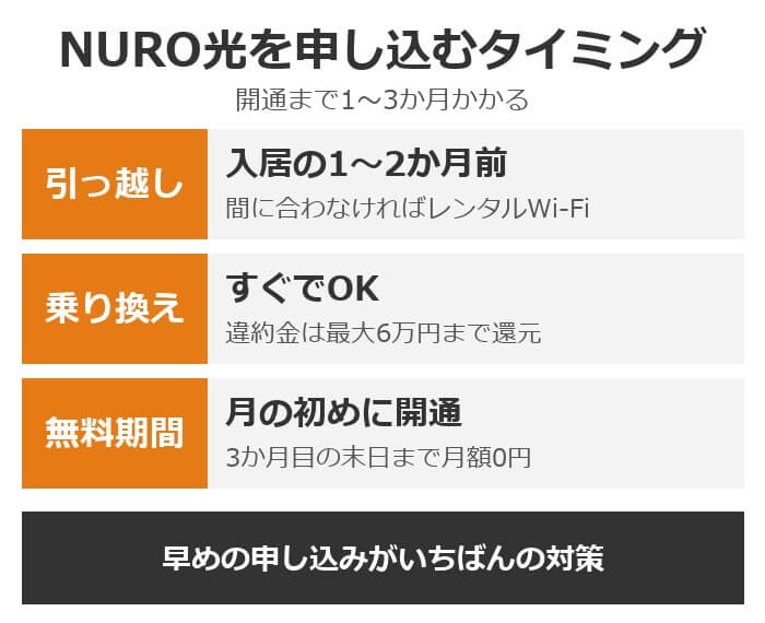 NURO光を申し込むタイミング。引っ越しは入居の1〜2か月前、乗り換えはすぐでOK（違約金は最大6万円まで還元）、無料期間を長くするなら月の初めに開通
