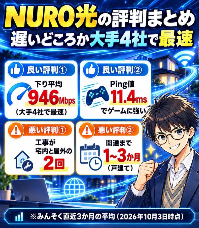 NURO光の評判まとめ。良い評判は下り平均946Mbps（大手4社で最速）とPing値11.4msでゲームに強いこと、悪い評判は工事が宅内と屋外の2回と開通まで1〜3か月（戸建て）