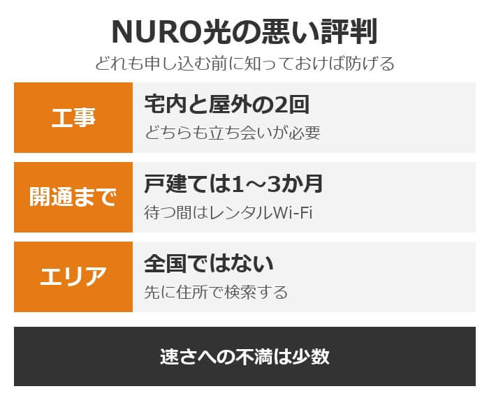 NURO光の悪い評判は、工事が宅内と屋外の2回で立ち会いが必要、開通まで戸建ては1〜3か月、エリアが全国ではないの3つ。速さへの不満は少数
