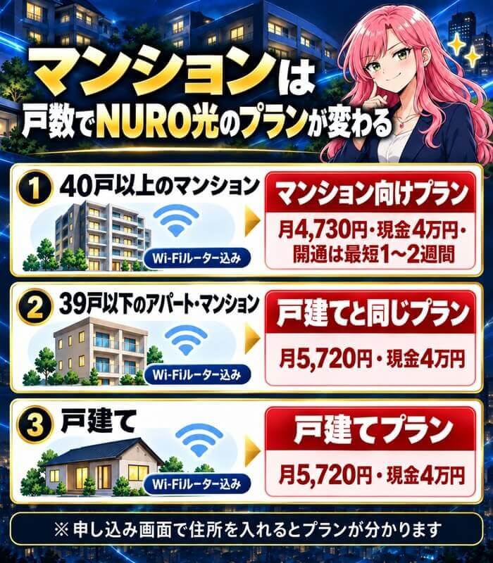 マンションは40戸以上か39戸以下かでNURO光のプランが変わることを示した図。40戸以上は月4,730円・現金4万円、39戸以下と戸建ては月5,720円・現金4万円