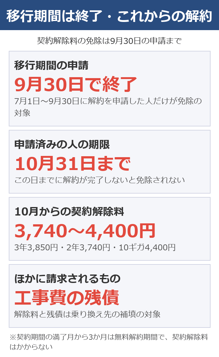 NURO光の移行期間は9月30日の申請で終了。申請済みの人は10月31日までに解約完了、10月からの契約解除料は3,740〜4,400円、ほかに工事費の残債が請求される