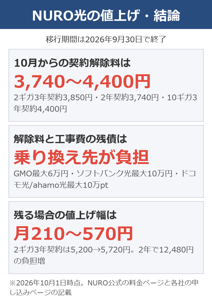NURO光の値上げの結論。移行期間は2026年9月30日で終了。10月からの契約解除料は3,740〜4,400円、解除料と工事費の残債は乗り換え先が負担、残る場合の値上げ幅は月210〜570円