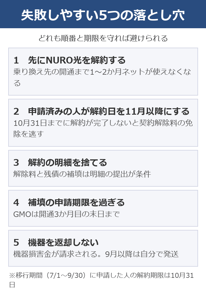 NURO光の乗り換えで失敗しやすい5つの落とし穴。先に解約する、移行期間で申請済みの人が解約日を11月以降にする、明細を捨てる、補填の申請期限を過ぎる、機器を返却しない