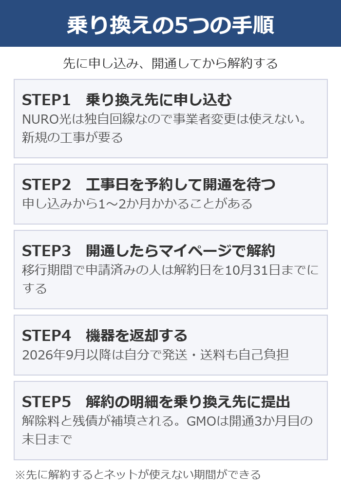 NURO光から乗り換える5つの手順。乗り換え先に申し込む、工事日を予約して開通を待つ、開通したらマイページで解約、機器を返却、解約の明細を乗り換え先に提出
