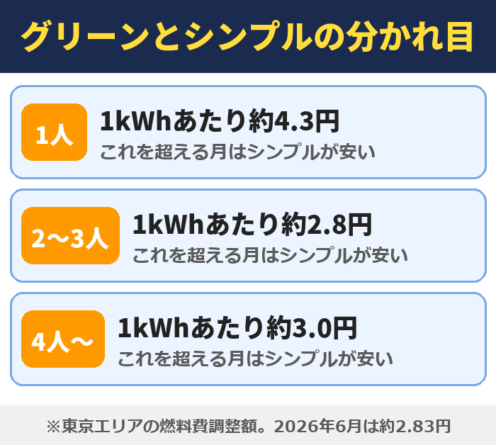 グリーンオクトパスとシンプルオクトパスの分かれ目(2026年10月からの料金)