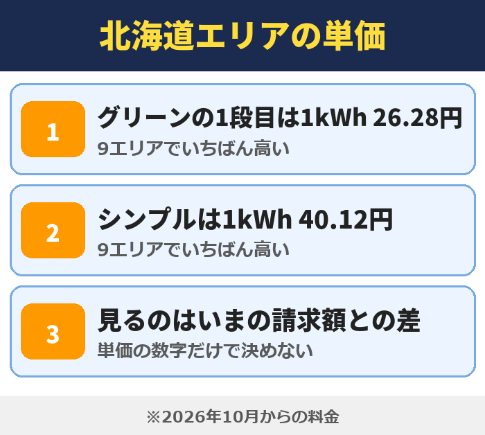 オクトパスエナジーの北海道エリアの単価(2026年10月からの料金)