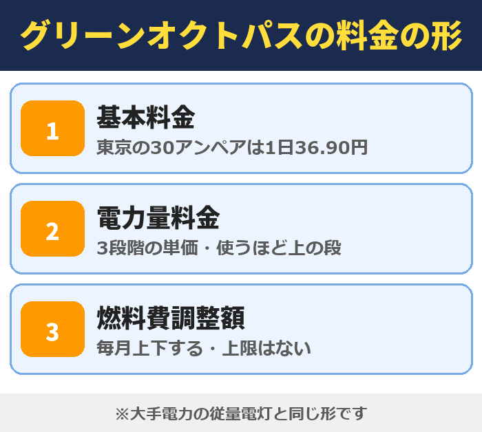 グリーンオクトパスの料金の形(東京の30アンペアは1日36.90円)