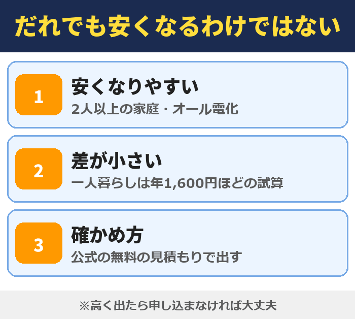 オクトパスエナジーはだれでも安くなるわけではない(一人暮らしは年1,600円ほどの試算)