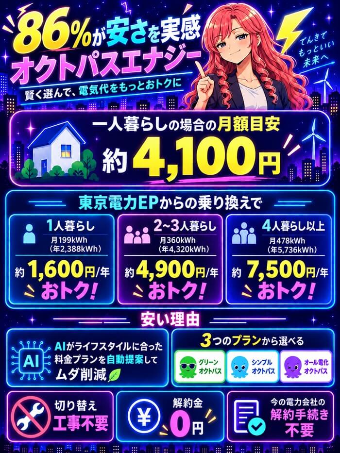 オクトパスエナジーは86%が安さを実感。東京電力からの乗り換えで年約1,600円から約7,500円おトクになる試算(2026年11月からの料金)