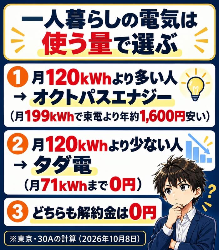 一人暮らしの電気は使う量で選ぶ。月120kWhより多い人はオクトパスエナジー(月199kWhで東電より年約1,600円安い)、月120kWhより少ない人はタダ電(月71kWhまで0円)、どちらも解約金0円