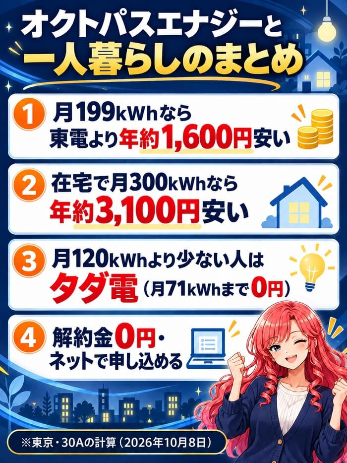 オクトパスエナジーと一人暮らしのまとめ。月199kWhで東電より年約1,600円安い、在宅で月300kWhなら年約3,100円安い、月120kWhより少ない人はタダ電、解約金0円でネットから申し込める