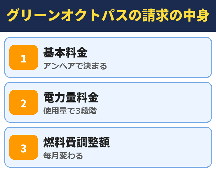 グリーンオクトパスの請求の中身。基本料金(アンペアで決まる)、電力量料金(使用量で3段階)、燃料費調整額(毎月変わる)