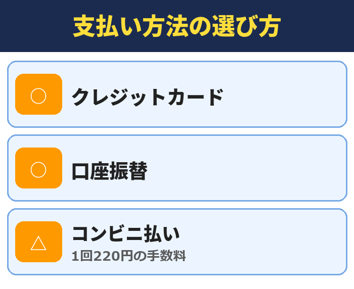 支払い方法の選び方。クレジットカード、口座振替、コンビニ払い(1回220円の手数料)