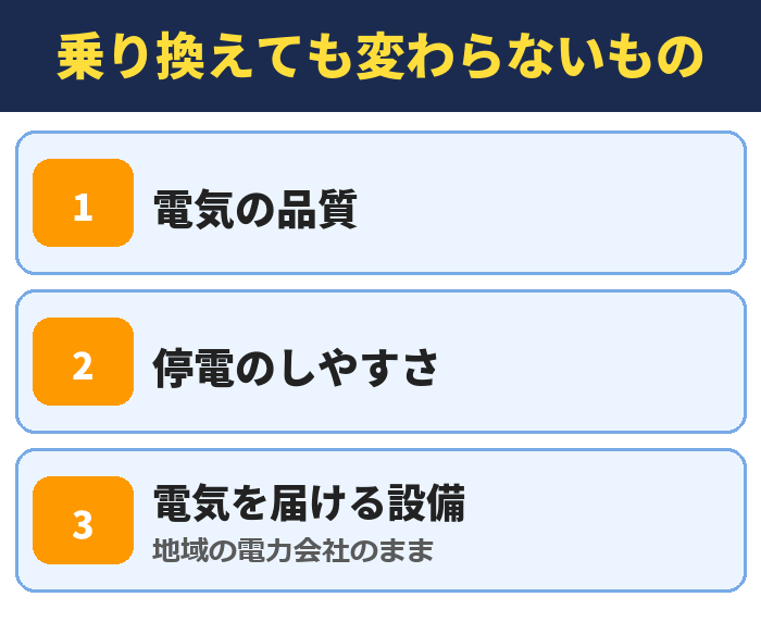 乗り換えても変わらないもの。電気の品質、停電のしやすさ、電気を届ける設備(地域の電力会社のまま)