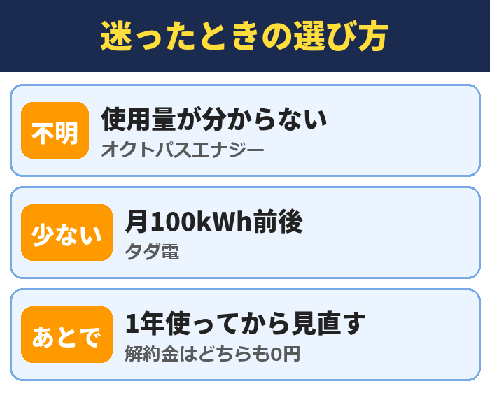 迷ったときの選び方。使用量が分からない(オクトパスエナジー)、月100kWh前後(タダ電)、1年使ってから見直す(解約金はどちらも0円)