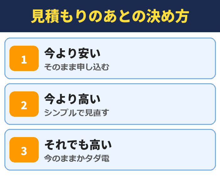 見積もりのあとの決め方。今より安い(そのまま申し込む)、今より高い(シンプルで見直す)、それでも高い(今のままかタダ電)