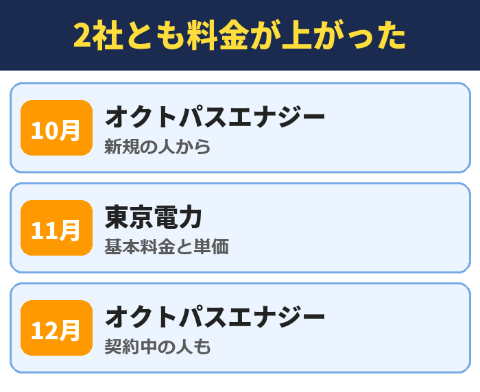 2社とも料金が上がった。オクトパスエナジー(新規の人から)、東京電力(基本料金と単価)、オクトパスエナジー(契約中の人も)