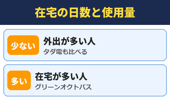 在宅の日数と使用量。外出が多い人(タダ電も比べる)、在宅が多い人(グリーンオクトパス)