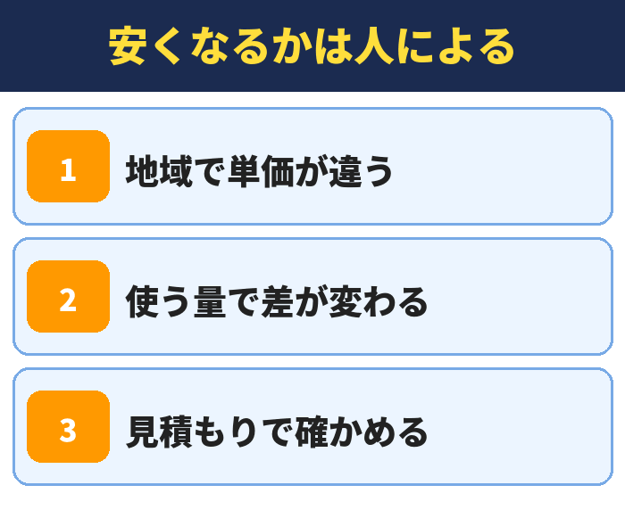 安くなるかは人による。地域で単価が違う、使う量で差が変わる、見積もりで確かめる