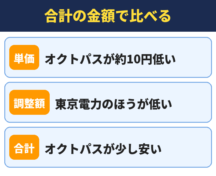 合計の金額で比べる。オクトパスが約10円低い、東京電力のほうが低い、オクトパスが少し安い