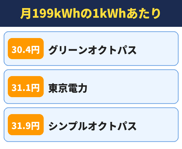 月199kWhの1kWhあたり。グリーンオクトパス、東京電力、シンプルオクトパス