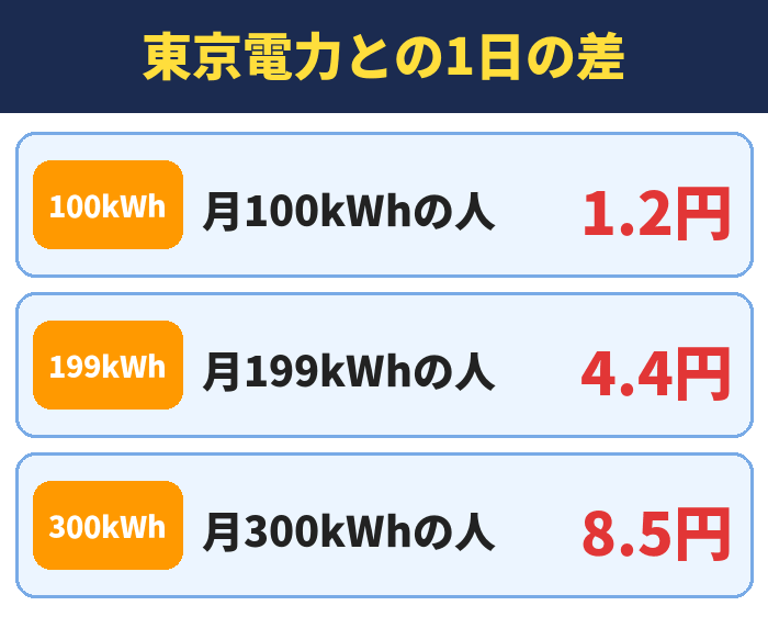 東京電力との1日の差。月100kWhの人1.2円、月199kWhの人4.4円、月300kWhの人8.5円