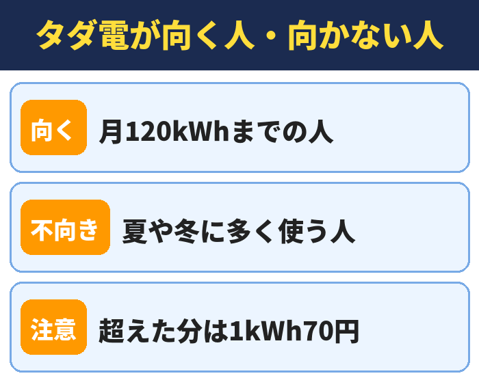 タダ電が向く人・向かない人。月120kWhまでの人、夏や冬に多く使う人、超えた分は1kWh70円