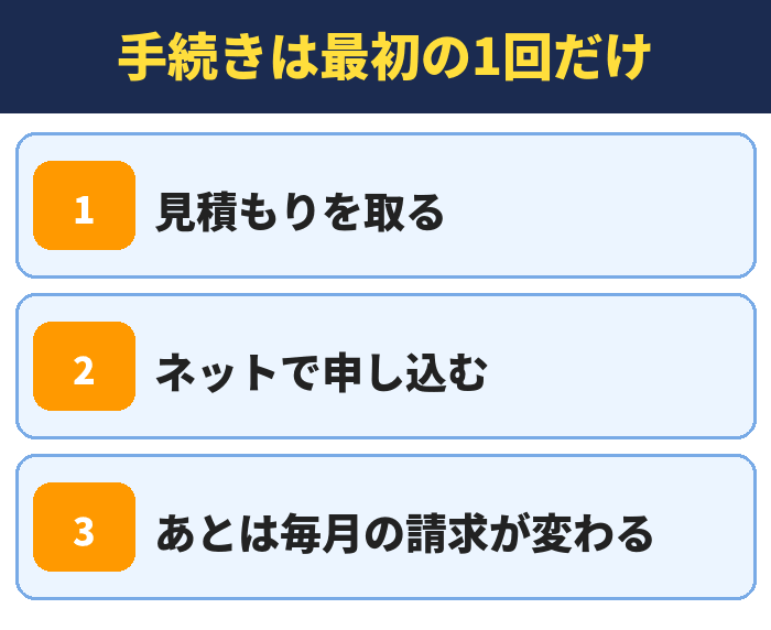 手続きは最初の1回だけ。見積もりを取る、ネットで申し込む、あとは毎月の請求が変わる