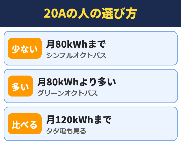 20Aの人の選び方。月80kWhまで(シンプルオクトパス)、月80kWhより多い(グリーンオクトパス)、月120kWhまで(タダ電も見る)
