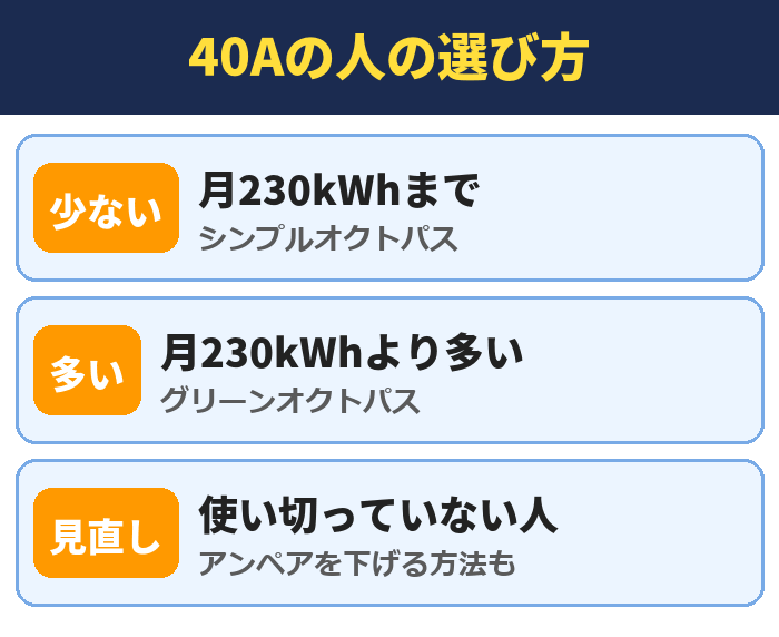 40Aの人の選び方。月230kWhまで(シンプルオクトパス)、月230kWhより多い(グリーンオクトパス)、使い切っていない人(アンペアを下げる方法も)