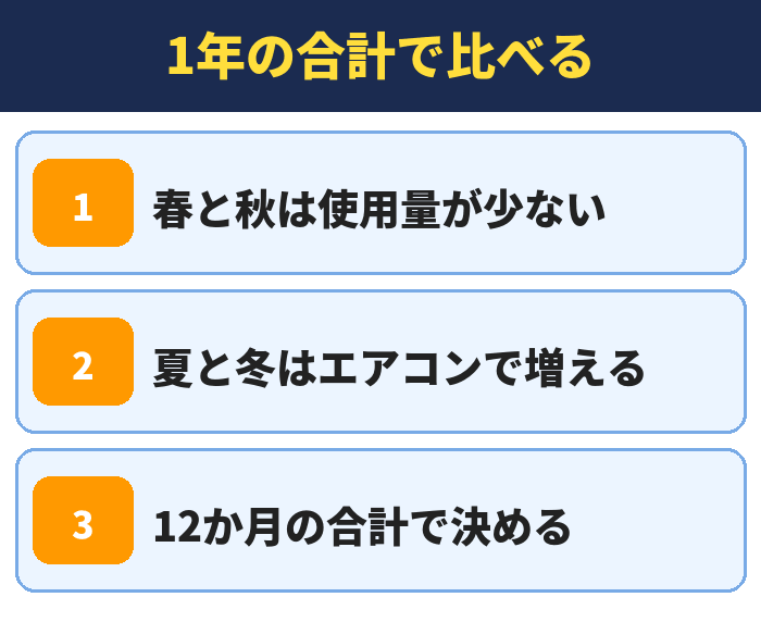 1年の合計で比べる。春と秋は使用量が少ない、夏と冬はエアコンで増える、12か月の合計で決める