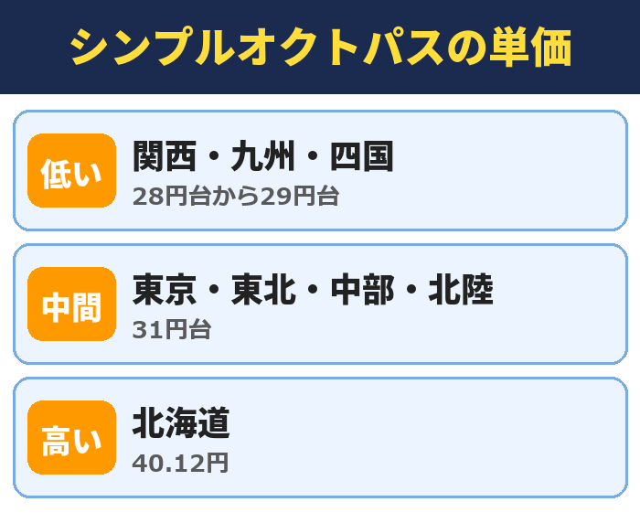 シンプルオクトパスの単価。関西・九州・四国(28円台から29円台)、東京・東北・中部・北陸(31円台)、北海道(40.12円)