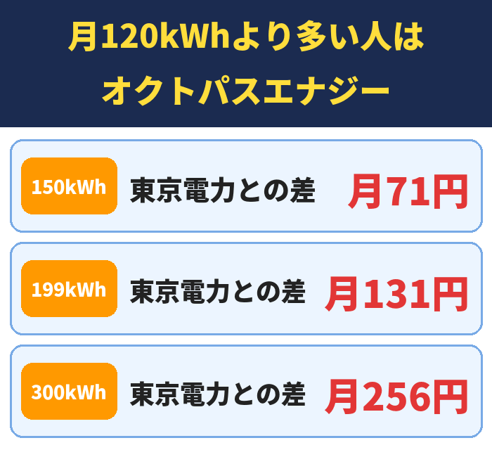 月120kWhより多い人はオクトパスエナジー。東京電力との差月71円、東京電力との差月131円、東京電力との差月256円