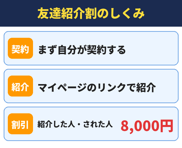 友達紹介割のしくみ。まず自分が契約する、マイページのリンクで紹介、紹介した人・された人8,000円