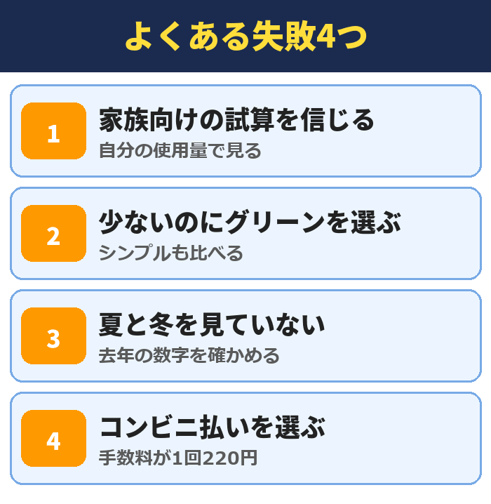 よくある失敗4つ。家族向けの試算を信じる(自分の使用量で見る)、少ないのにグリーンを選ぶ(シンプルも比べる)、夏と冬を見ていない(去年の数字を確かめる)、コンビニ払いを選ぶ(手数料が1回220円)