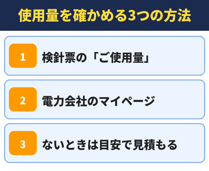 使用量を確かめる3つの方法。検針票の「ご使用量」、電力会社のマイページ、ないときは目安で見積もる