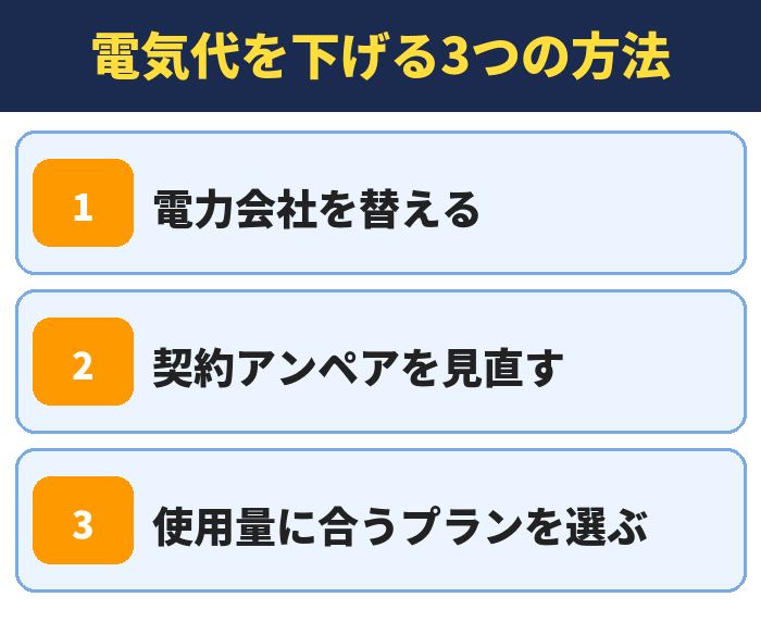 電気代を下げる3つの方法。電力会社を替える、契約アンペアを見直す、使用量に合うプランを選ぶ